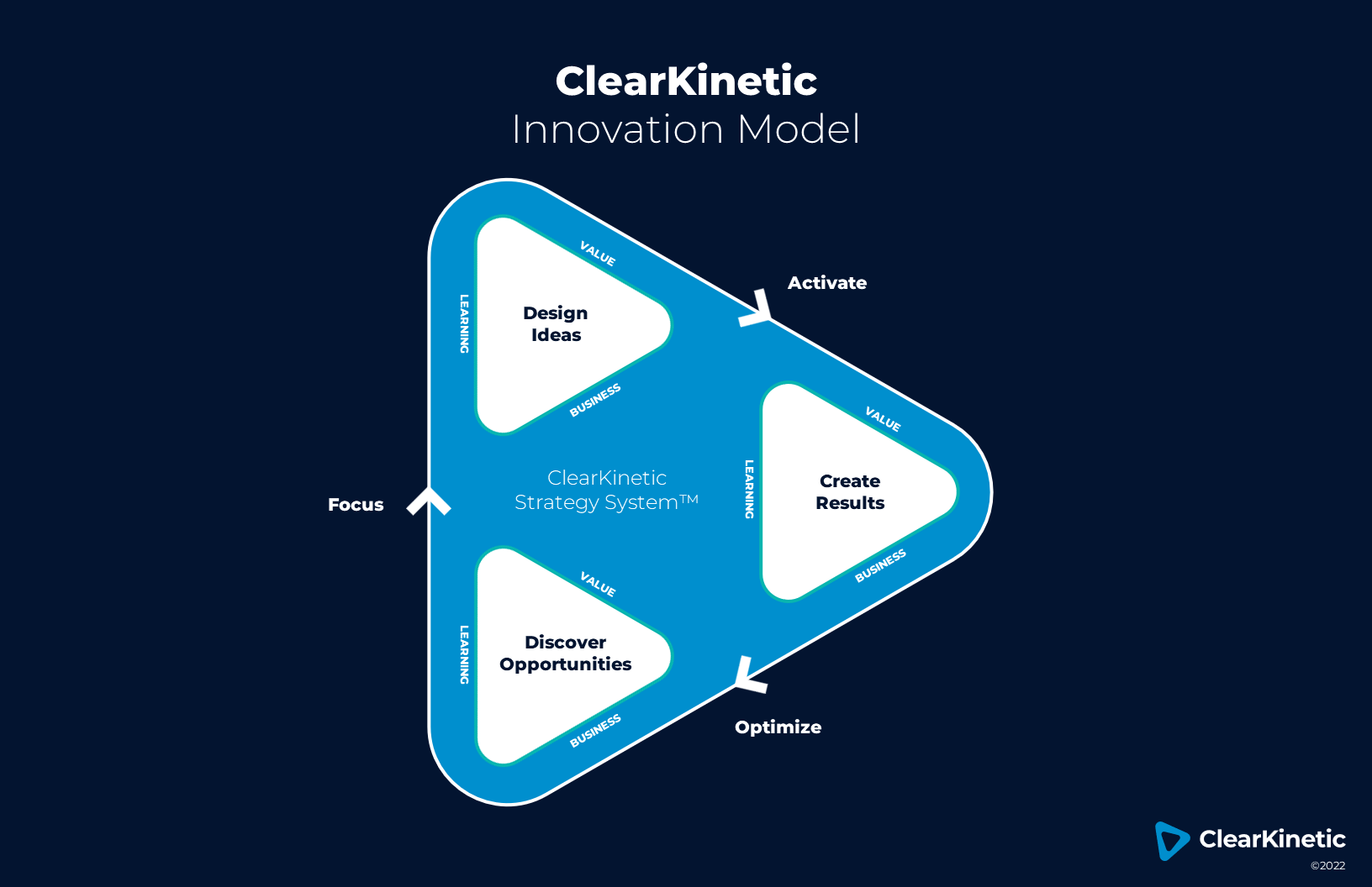 ClearKinetic Innovation Model