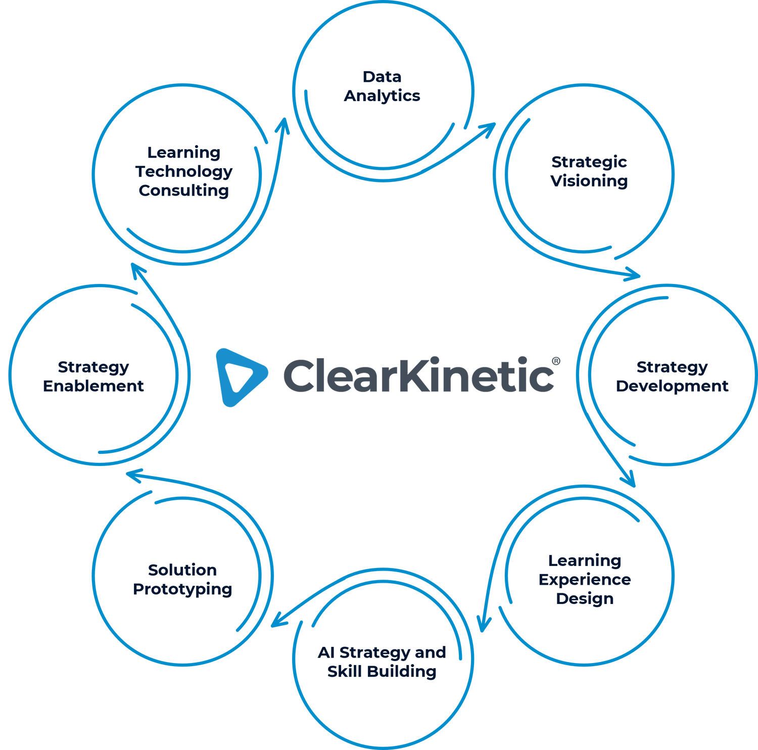 Diagram of ClearKinetic services.